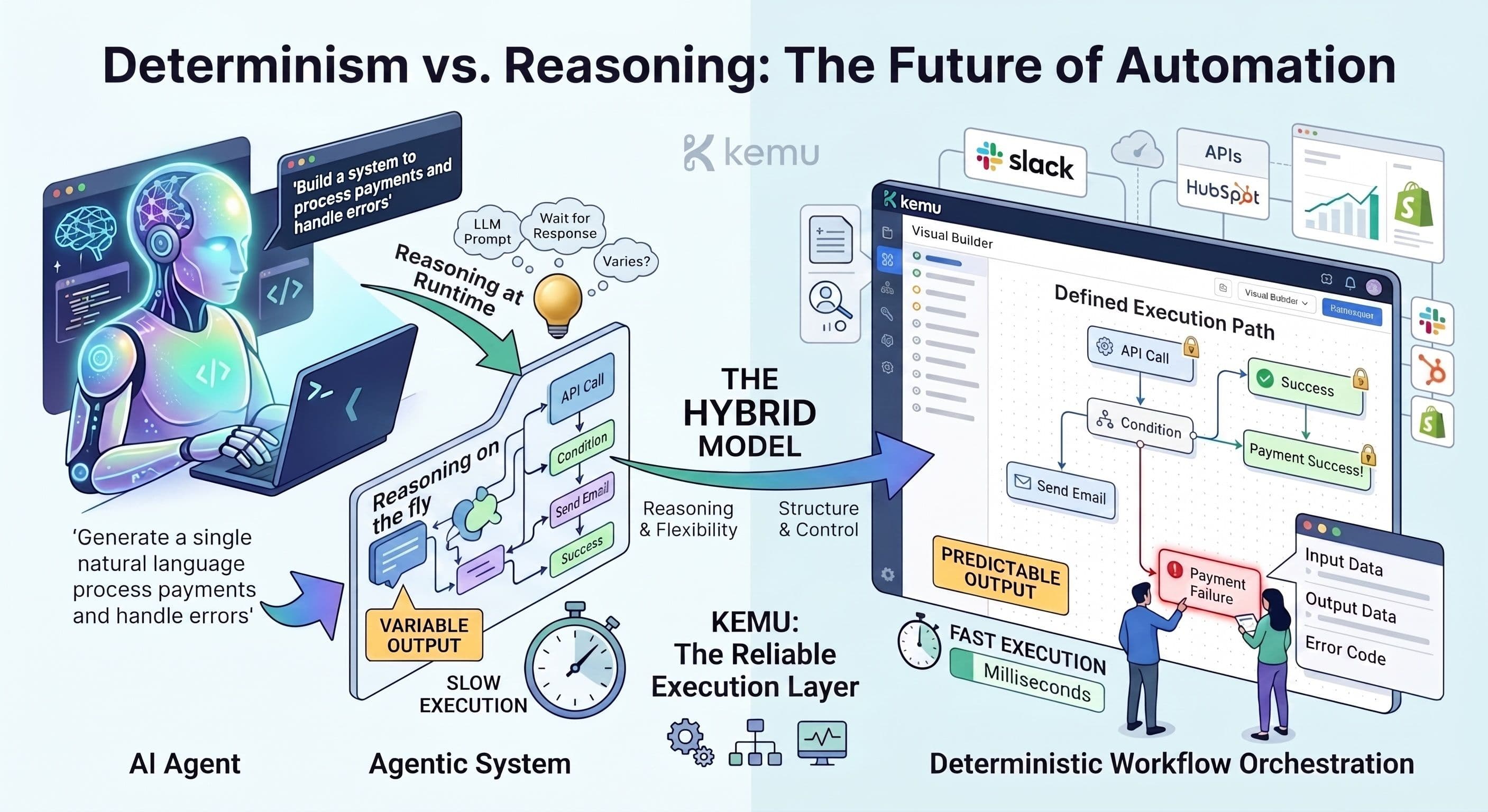 Are AI Agents Replacing Workflow Tools Like Kemu?
