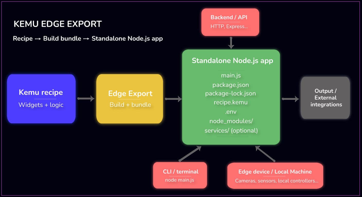 Diagram showing Kemu Recipe → Edge Export → Node.js app running independently